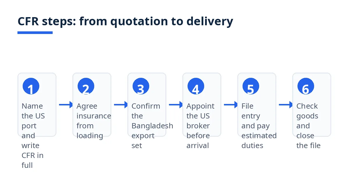 Diagram: six CFR steps, from naming the US port to checking goods and closing the file