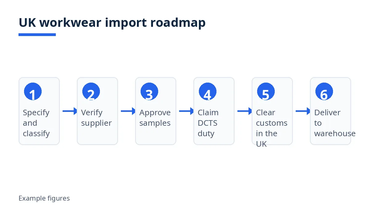 UK workwear import roadmap diagram with six stages from specification to warehouse delivery