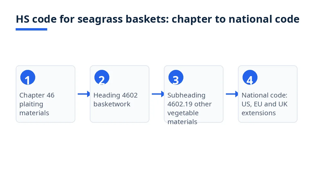 Diagram: HS code levels from chapter 46 to heading 4602, subheading 4602.19, national codes