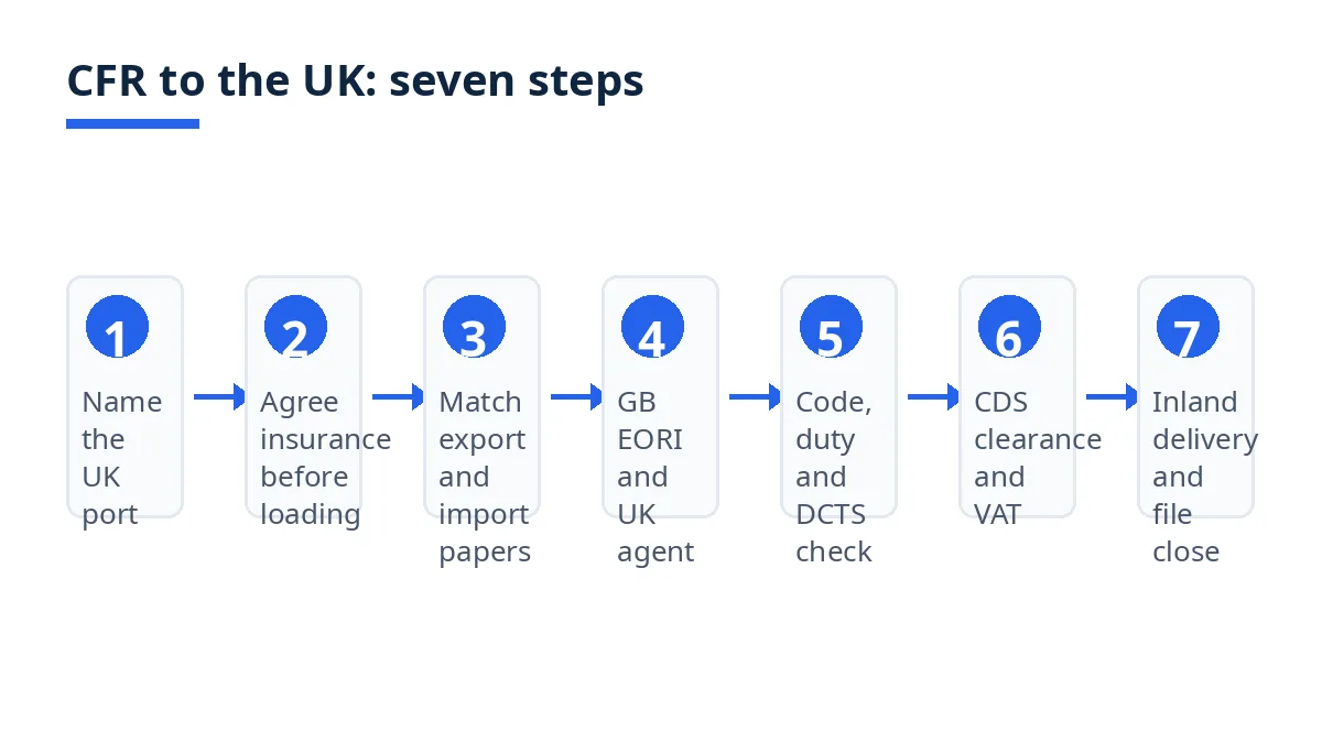 Diagram: seven CFR steps, from naming the UK port to inland delivery and closing the file