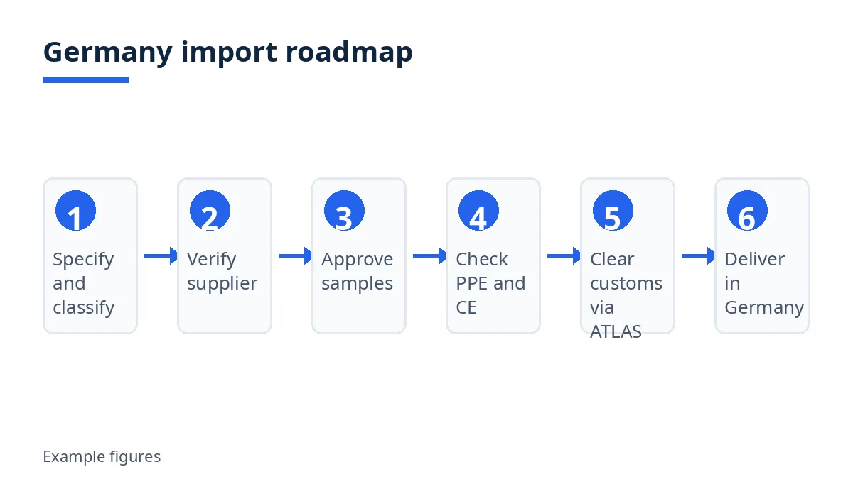 Import roadmap for workwear from Bangladesh to Germany in six steps