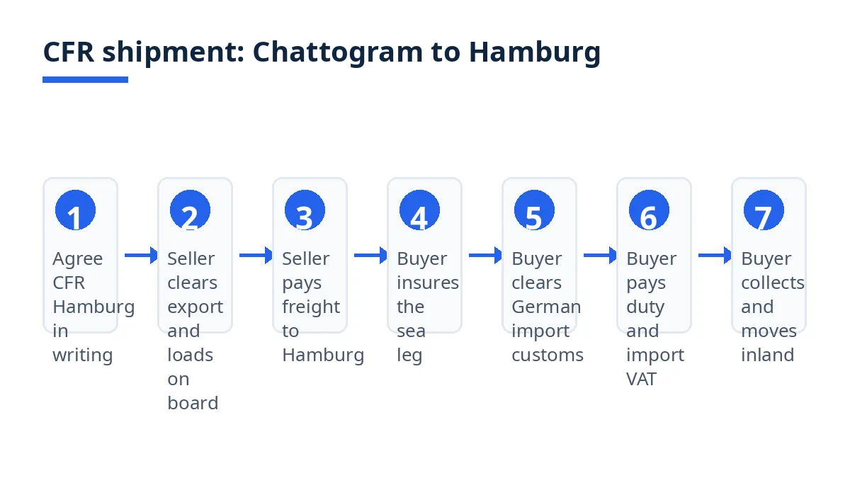 Diagram: seven CFR shipment steps from Chattogram to Hamburg