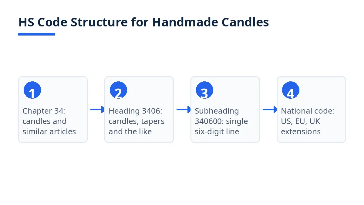 Diagram: HS code structure from chapter 34 to heading 3406, subheading 340600 and national codes