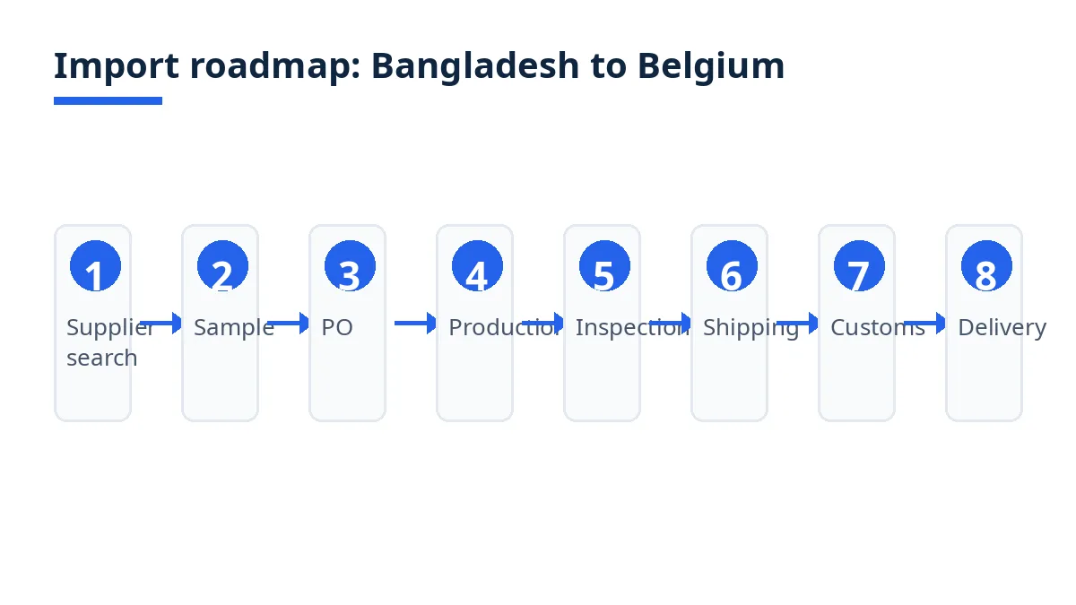 Import roadmap diagram with eight stages from supplier search to delivery