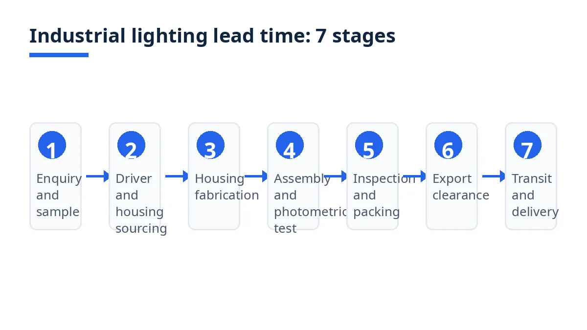 Diagram: seven stages of industrial lighting lead time, from sample approval to delivery