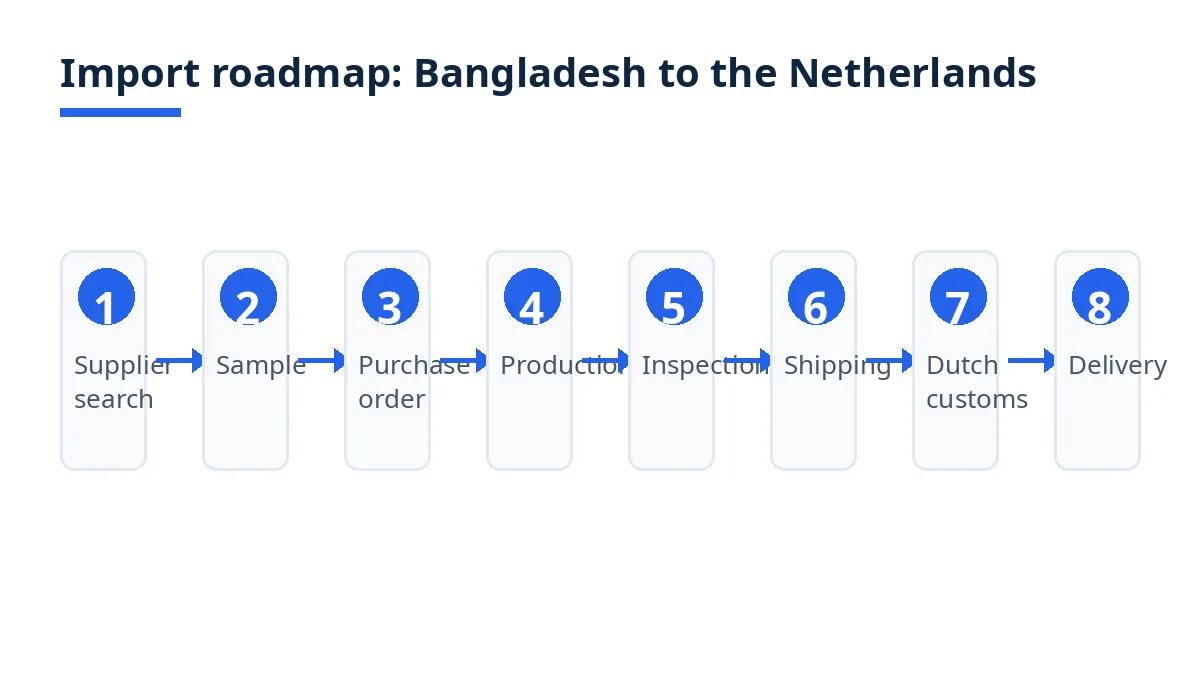 Import roadmap for workwear from Bangladesh to the Netherlands, from supplier search to delivery