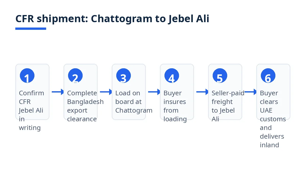 Diagram: seven steps for a CFR shipment from Chattogram to Jebel Ali, from contract to inland delivery