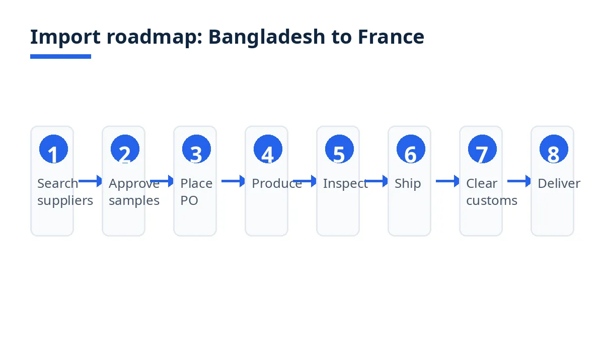Import roadmap diagram with eight stages from supplier search to delivery