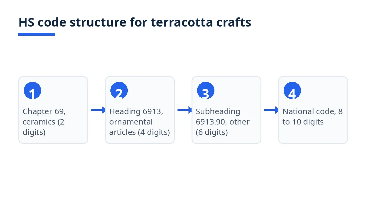 Diagram: HS code levels from Chapter 69 to heading 6913 and national codes