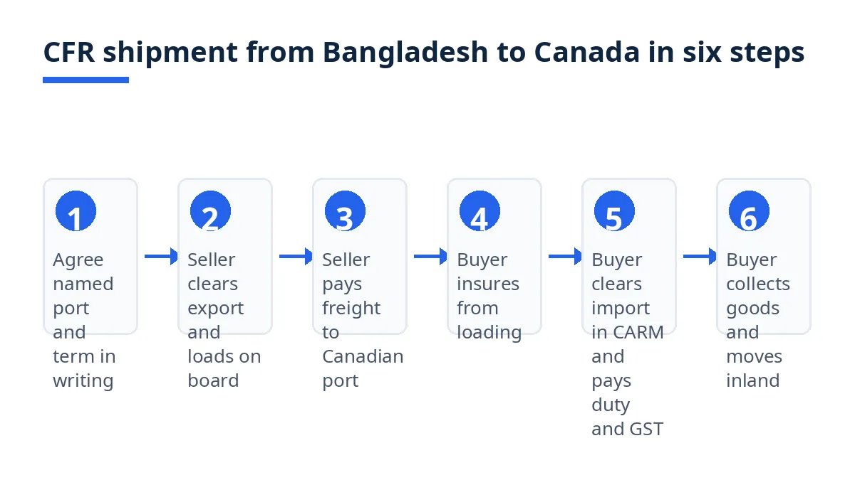 Diagram: six steps of a CFR shipment from Bangladesh to Canada, from agreeing the named port to collecting the goods