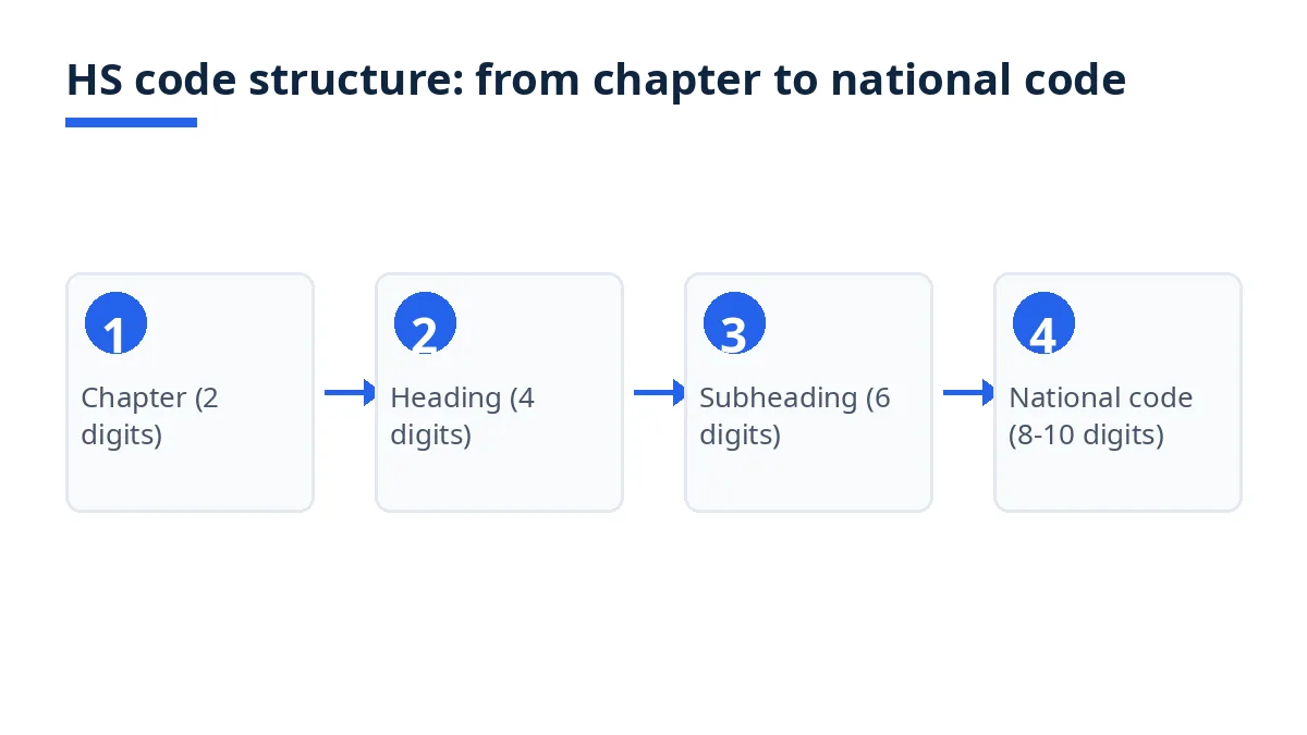 Diagram: HS code levels from chapter to heading, subheading and national code