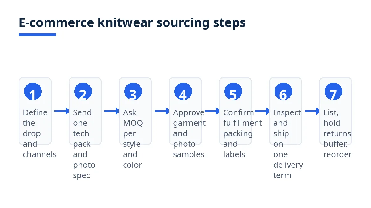Diagram: seven e-commerce knitwear sourcing steps, from drop planning to listing and reorder