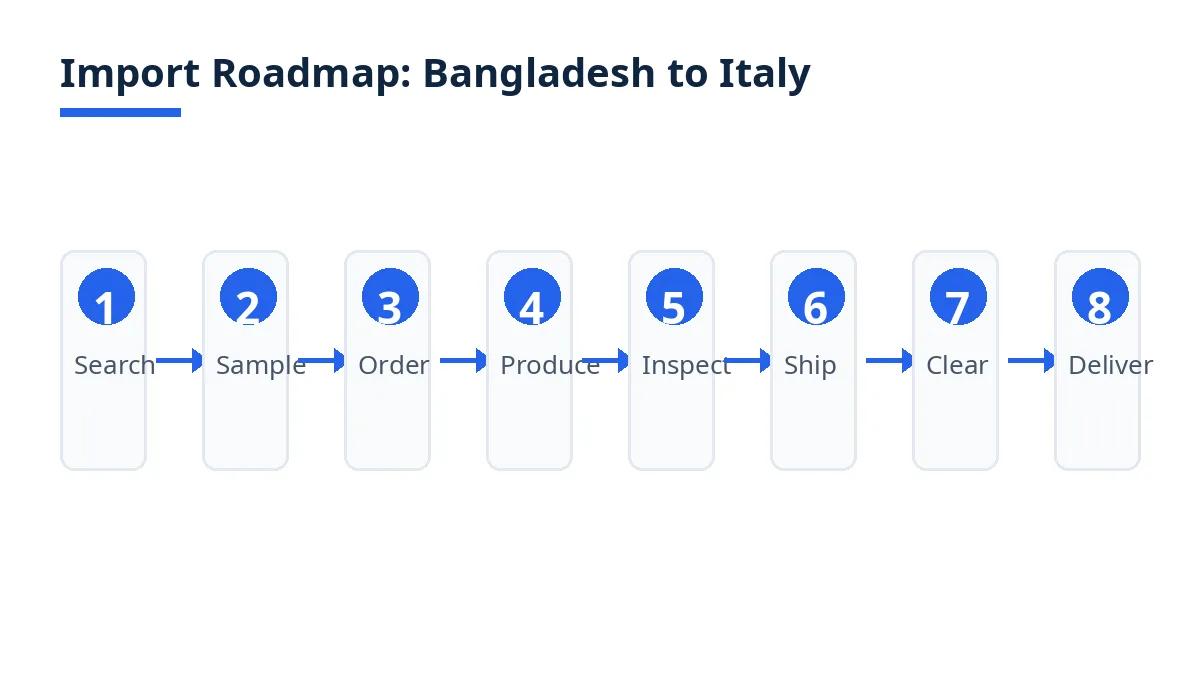 Import roadmap diagram with eight stages from search to delivery