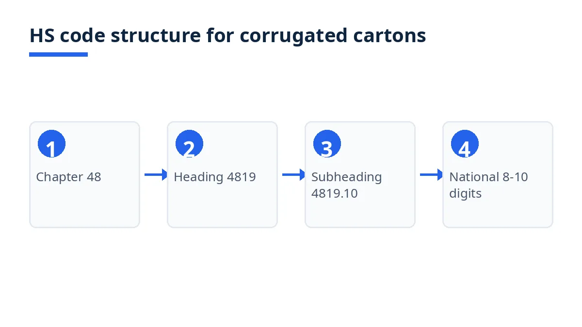 Diagram: HS code structure from Chapter 48 to heading 4819, subheading 4819.10, and national codes