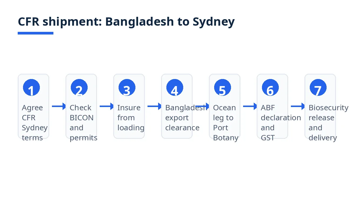 Diagram: seven CFR steps from Bangladesh order to Sydney delivery