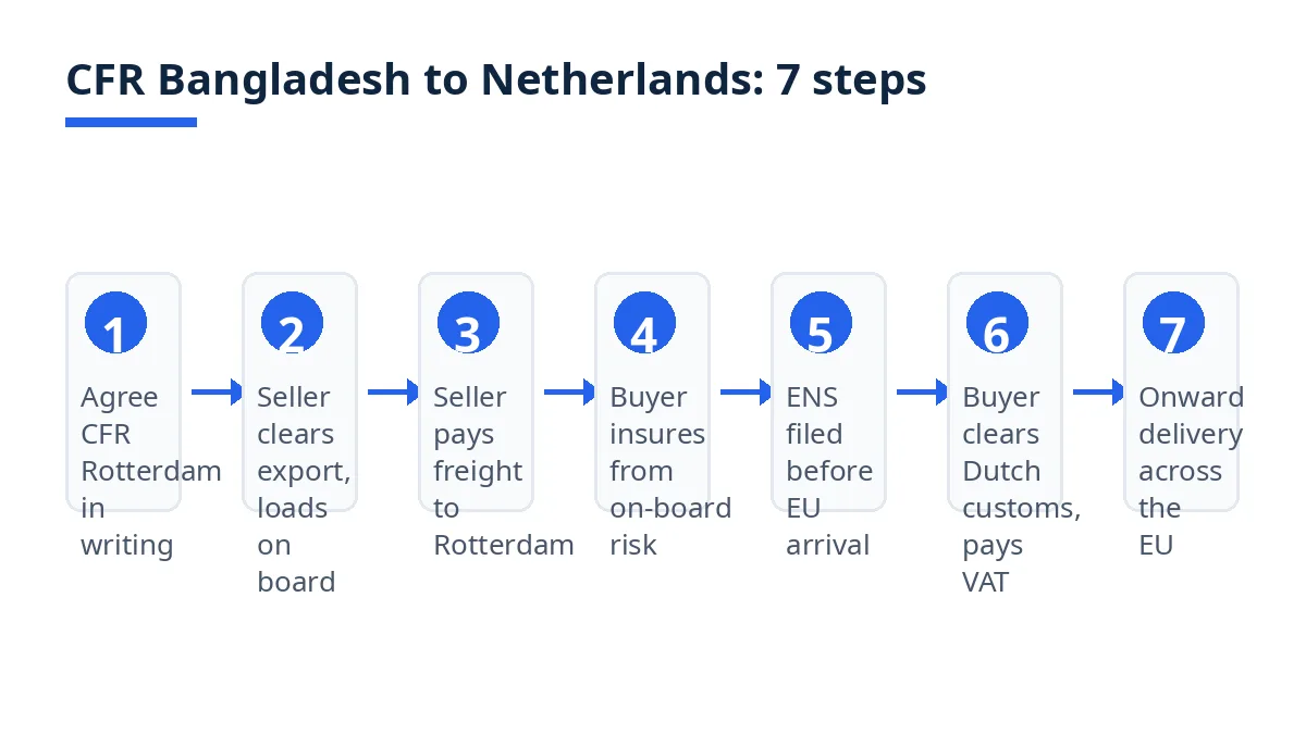 Diagram: seven CFR steps from Chattogram loading to EU onward delivery