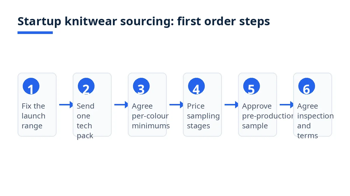 Diagram: six steps for a startup brand sourcing knitwear from Bangladesh, from launch range to first bulk order