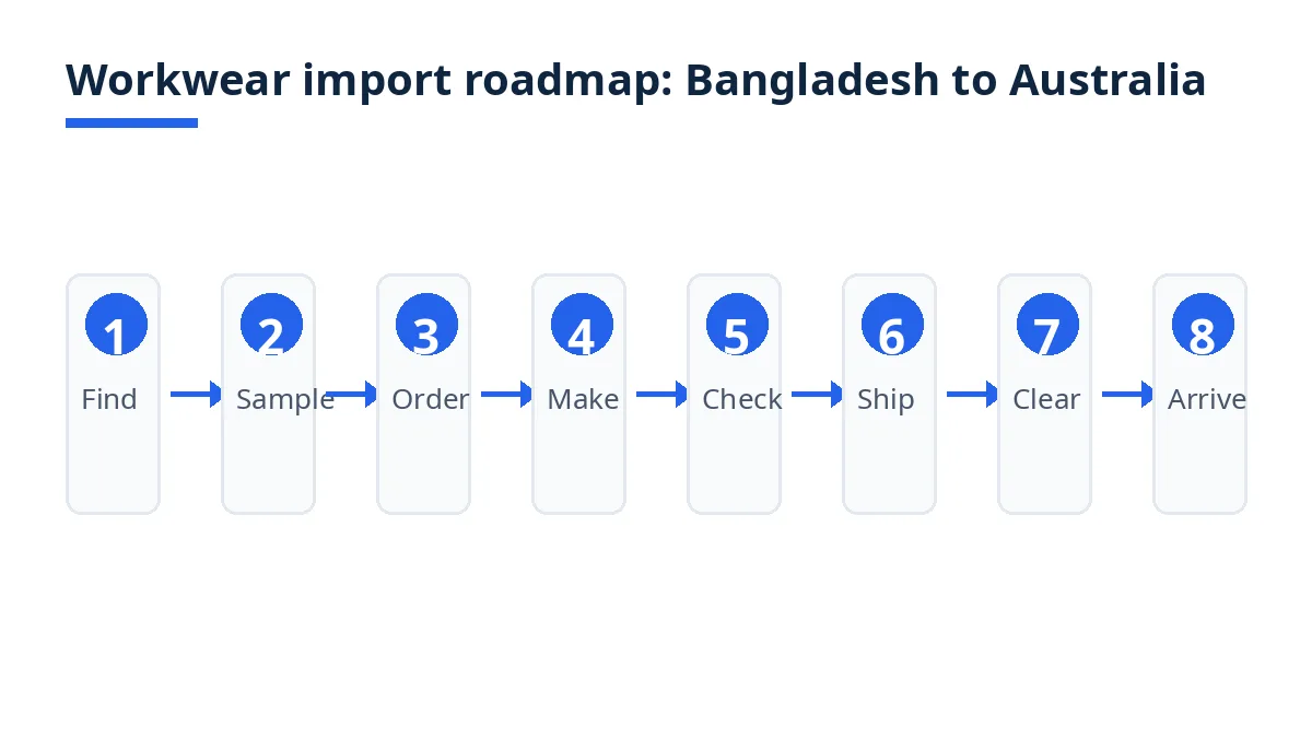 Workwear import roadmap from supplier search to delivery in Australia