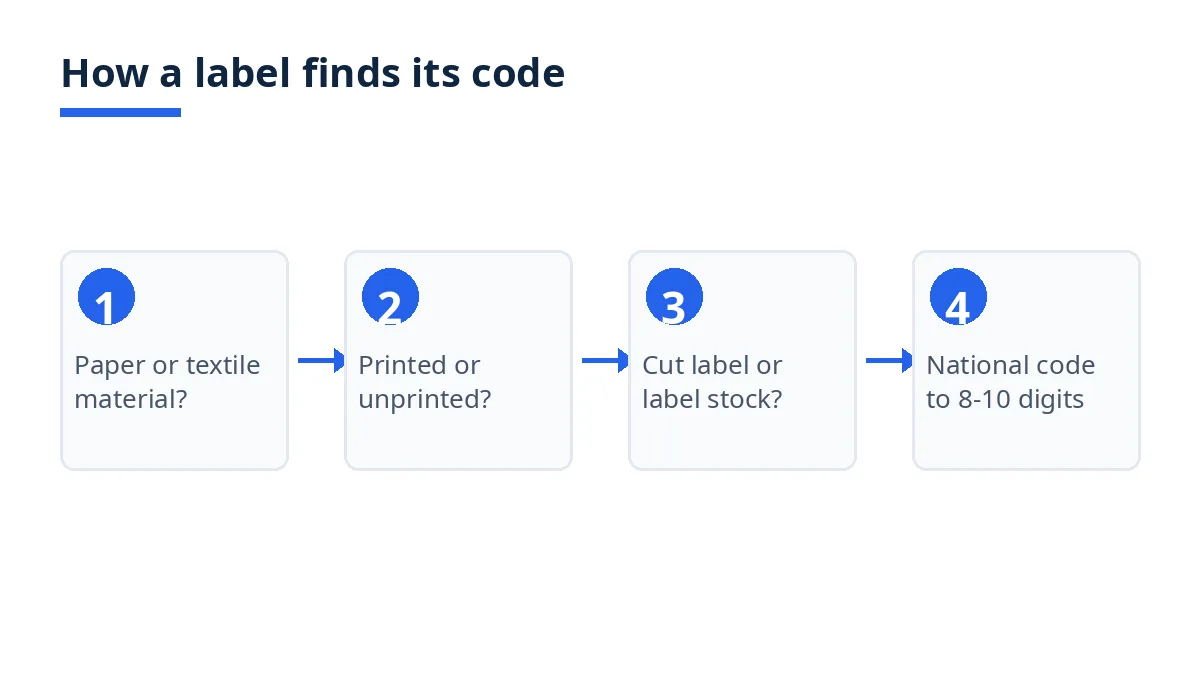Diagram: how a label finds its code, from material and print state to national code
