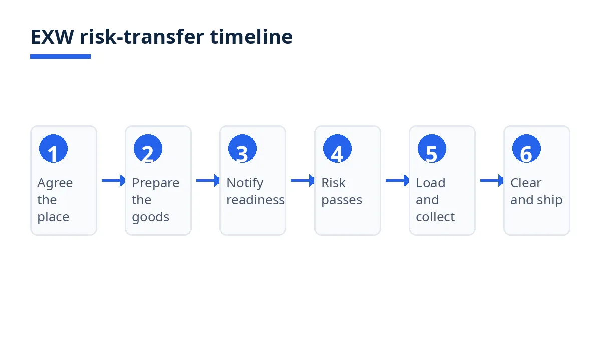 Timeline diagram: six EXW risk-transfer steps from agreeing the named place to buyer import clearance