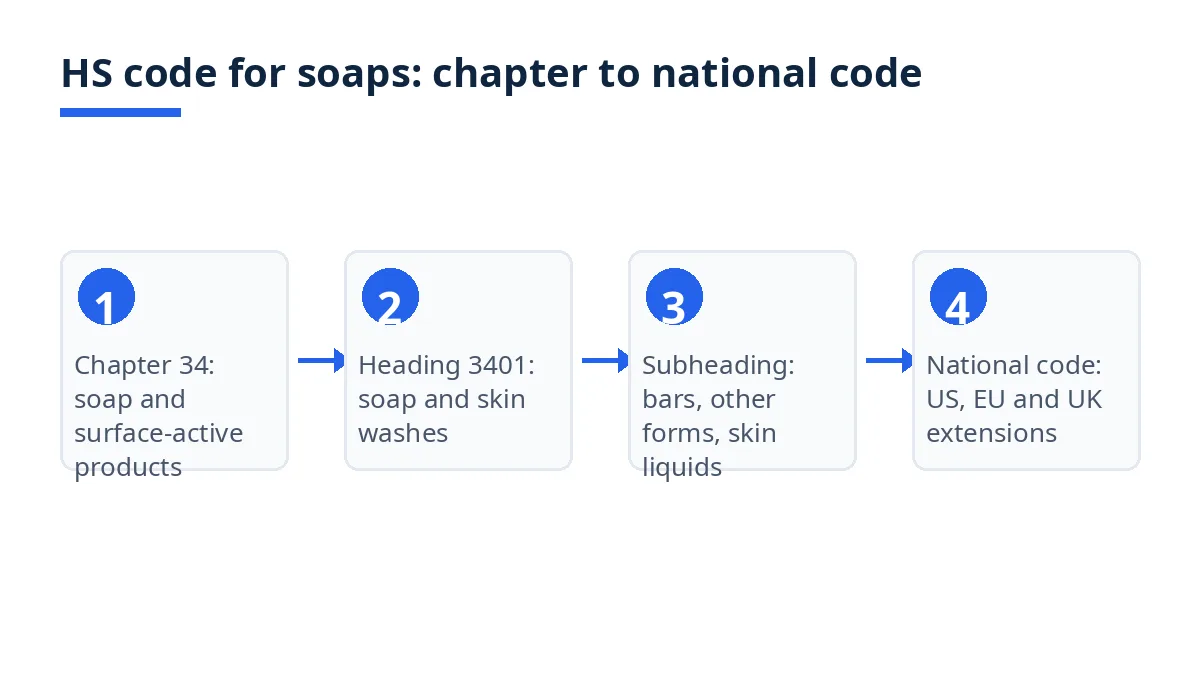 Diagram: HS code levels from chapter 34 to heading 3401, subheadings by form and use, national codes