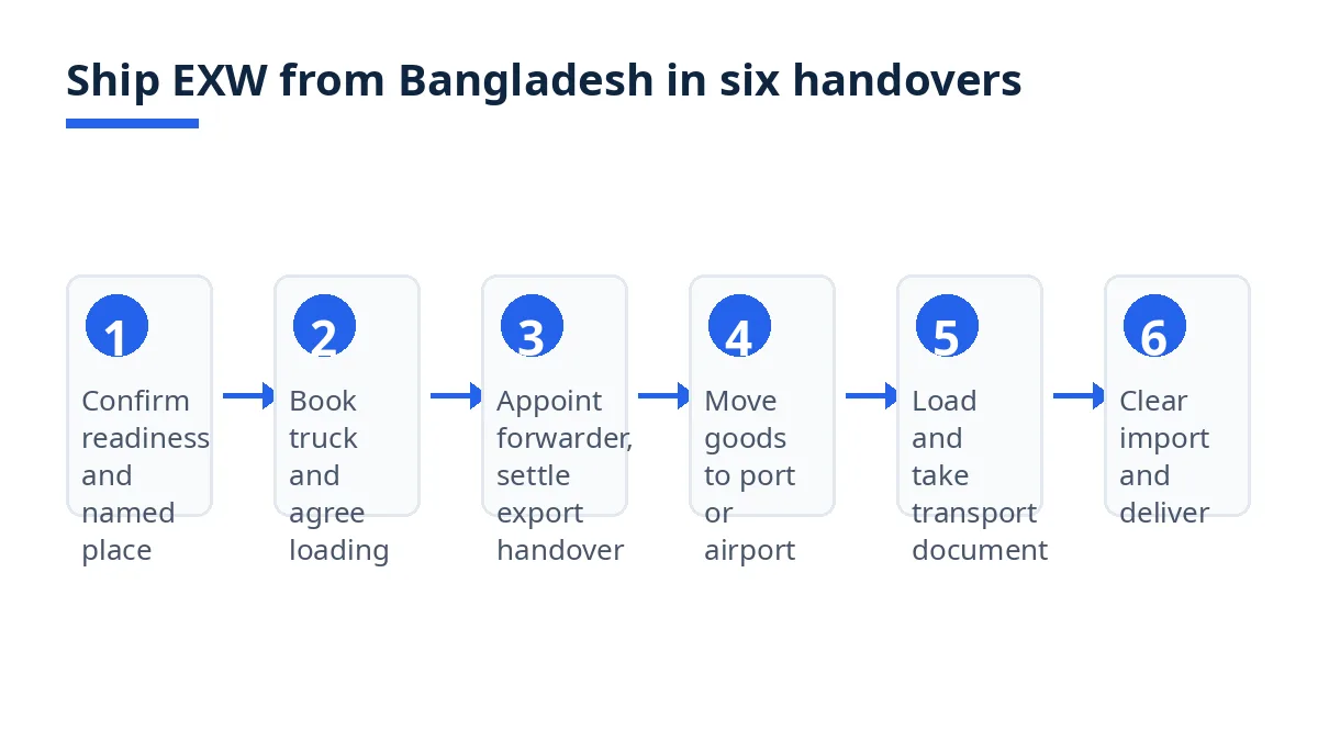 Diagram: six steps to ship EXW from Bangladesh, from factory pickup to import delivery
