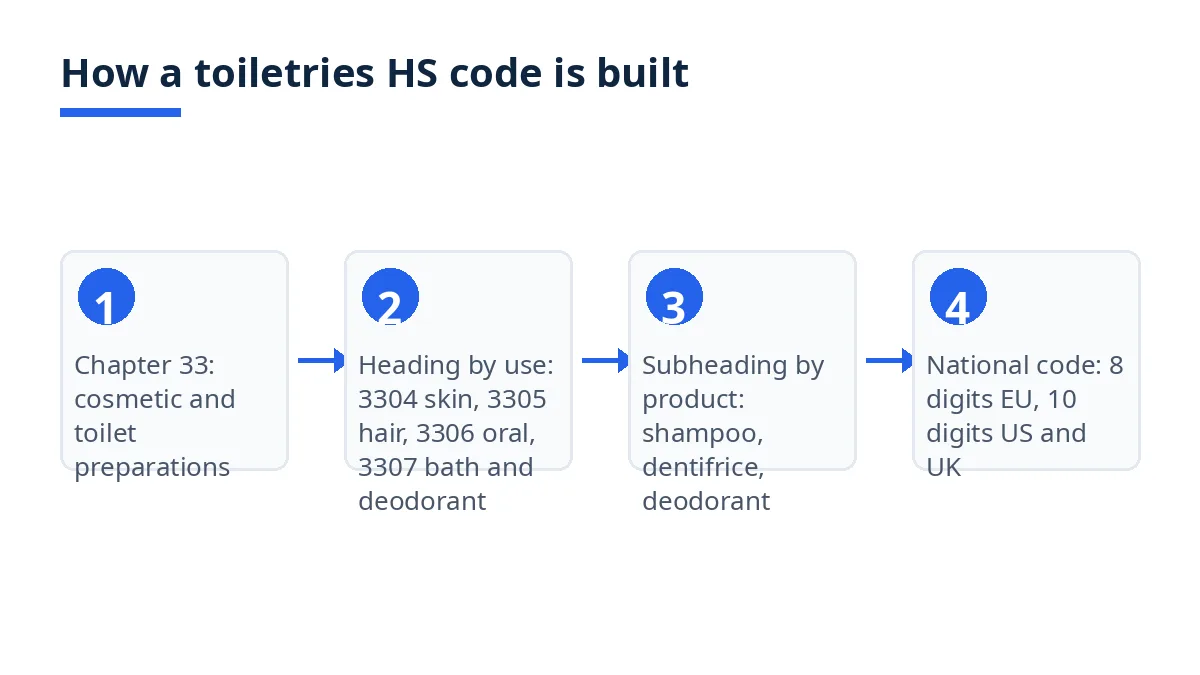 Diagram: HS code levels from Chapter 33 to headings 3304-3307 and national codes