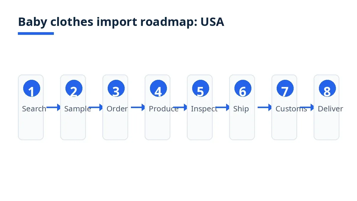 Import roadmap diagram with eight stages from supplier search to delivery