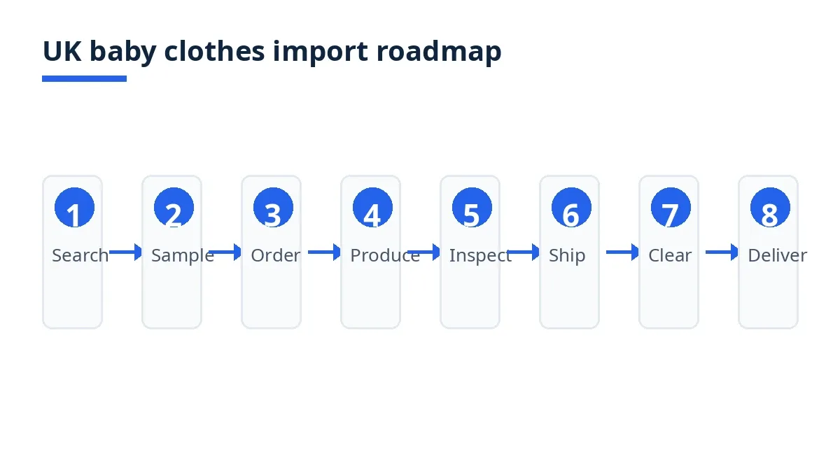UK baby clothes import roadmap from supplier search to delivery