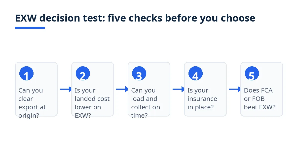 Diagram: five checks before choosing EXW, from export clearance to FCA or FOB comparison