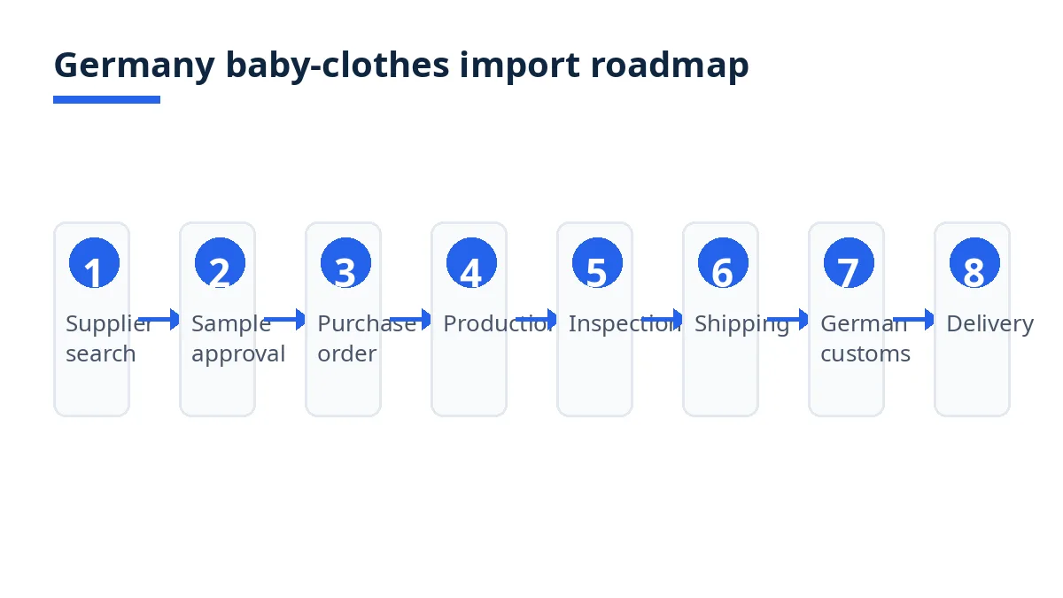 Germany baby-clothes import roadmap from supplier search to delivery
