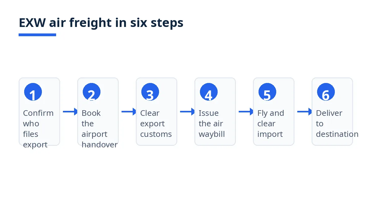 Diagram: six steps for an EXW air freight shipment, from export filing to delivery