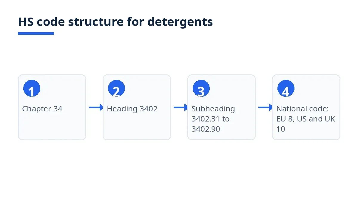 Diagram: HS code levels from chapter 34 to heading 3402, subheadings by surfactant and packing, national codes