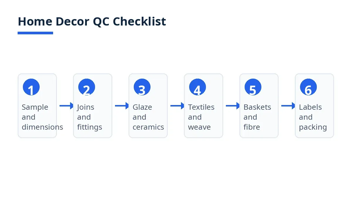 Diagram of the home decor QC checklist: sample, joins, glaze, textiles, packing