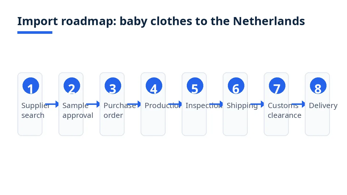 Import roadmap diagram with eight stages from supplier search to delivery