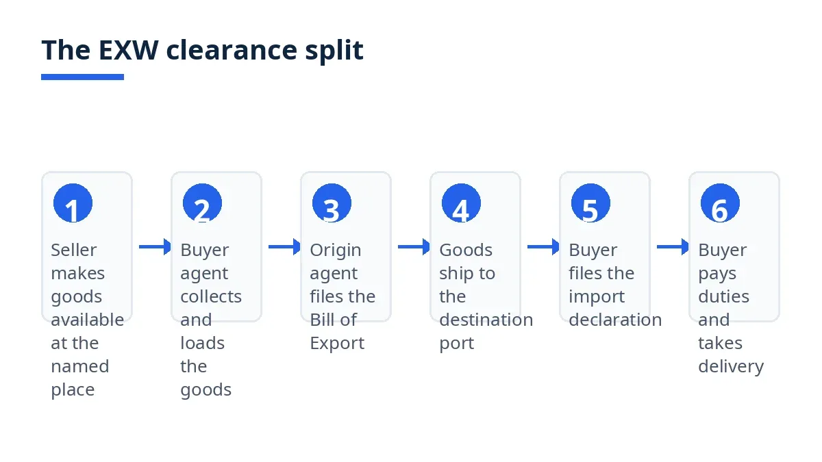 Diagram: the EXW clearance split, from seller availability to import delivery