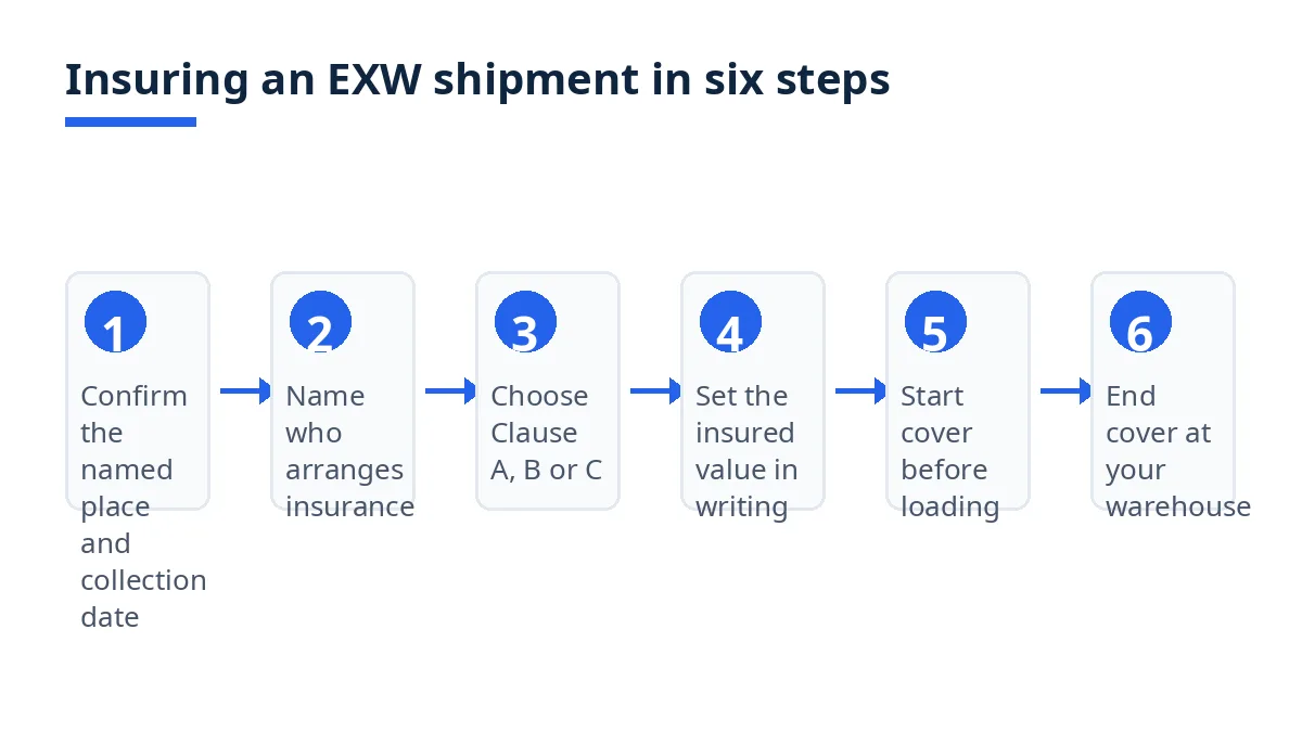 Diagram: six steps to insure an EXW shipment, from named place to warehouse