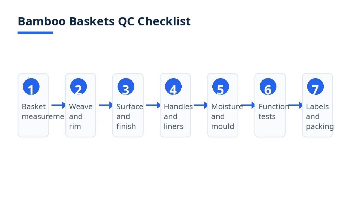 Diagram of the bamboo baskets QC checklist with seven blocks, from measurements to packing