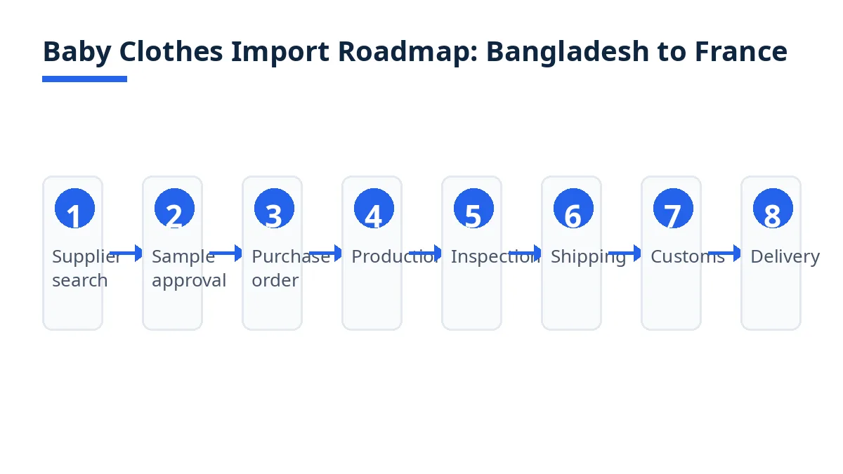 Baby clothes import roadmap from supplier search to delivery in France