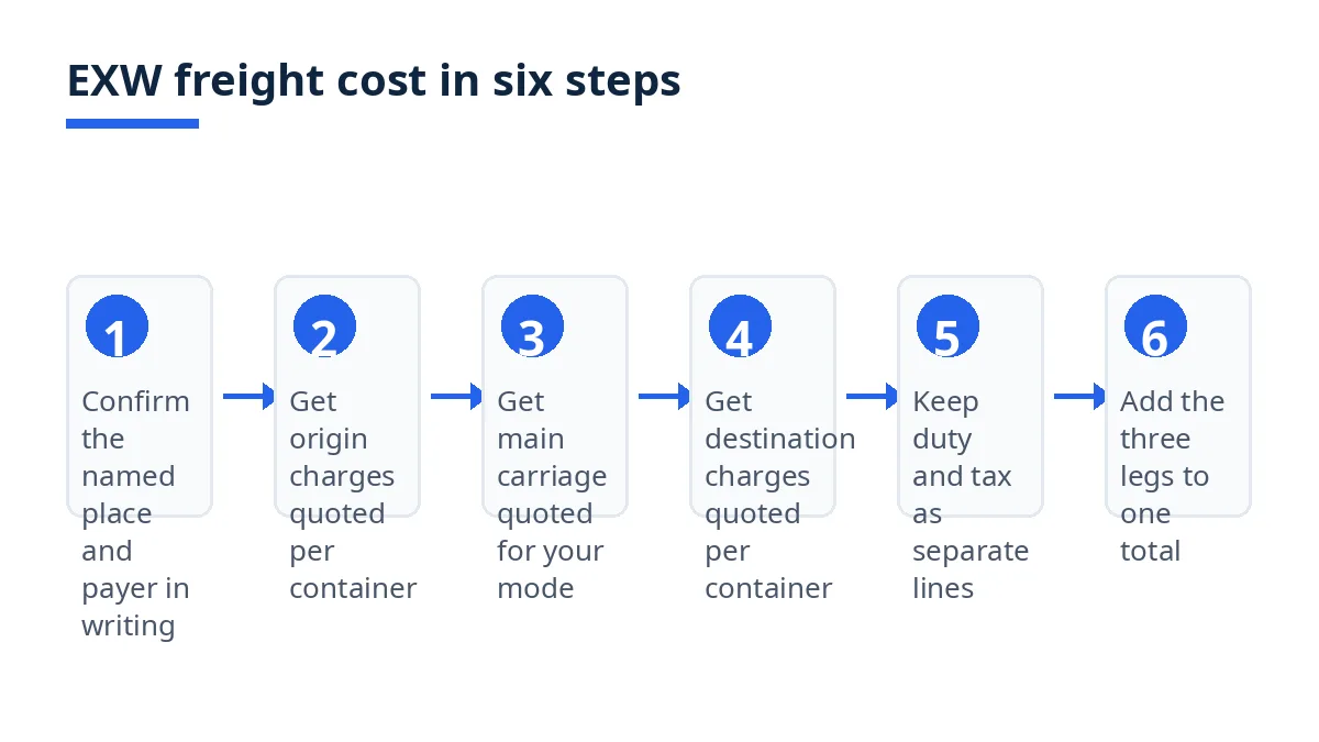 Diagram: six steps to build an EXW freight cost, from named place to landed total