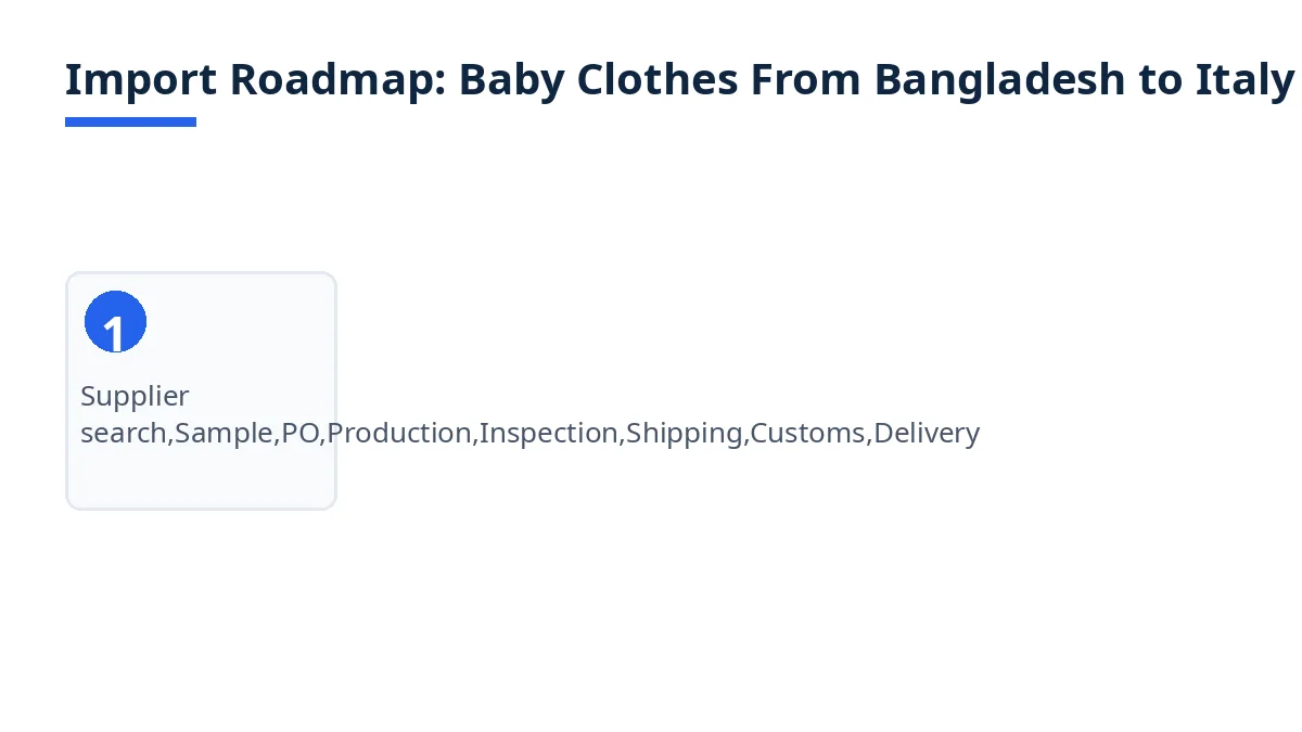 Import roadmap for baby clothes from Bangladesh to Italy, from supplier search to delivery