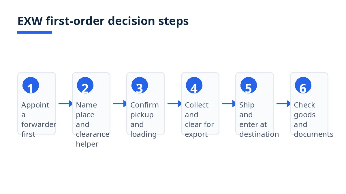 Diagram: six EXW first-order decision steps, from forwarder appointment to checking goods