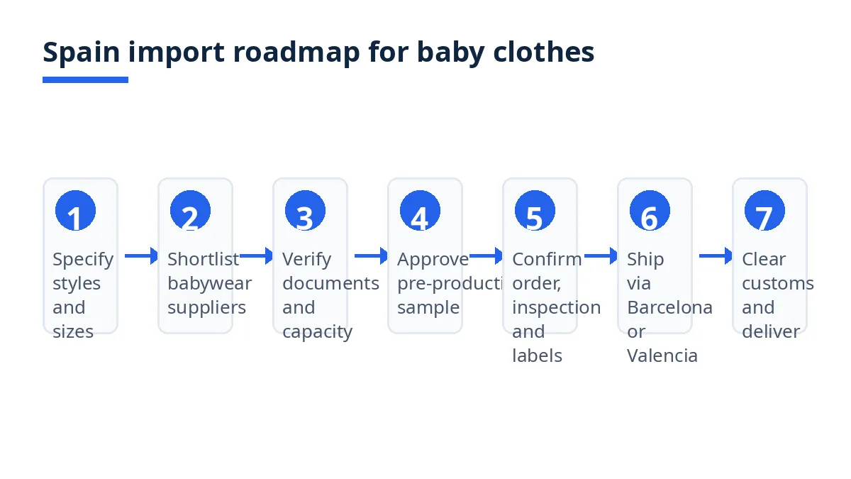 Spain import roadmap diagram with seven stages from specification to delivery