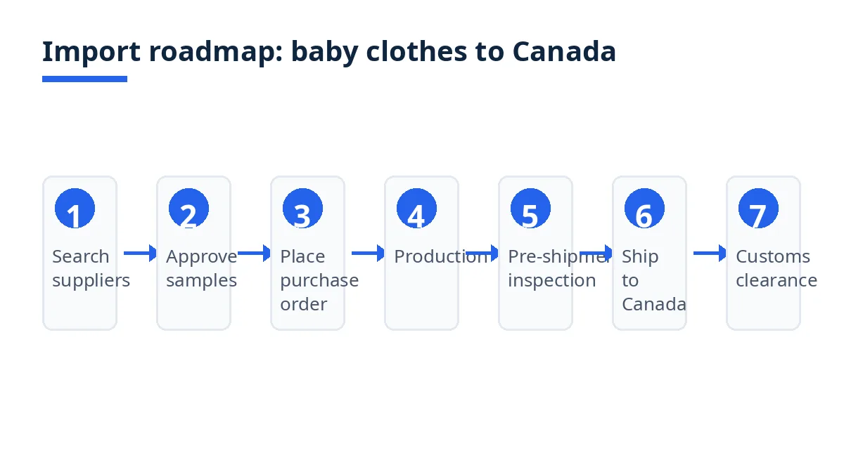 Import roadmap diagram with seven stages from supplier search to customs clearance