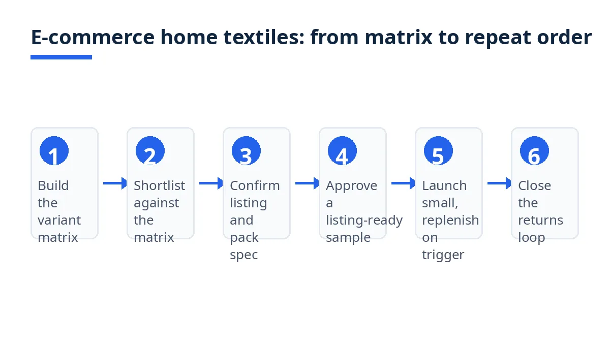Home Textiles & Towels Sourcing From Bangladesh for E-Commerce Brands - stacks of fluffy terry towels and folded bed linen