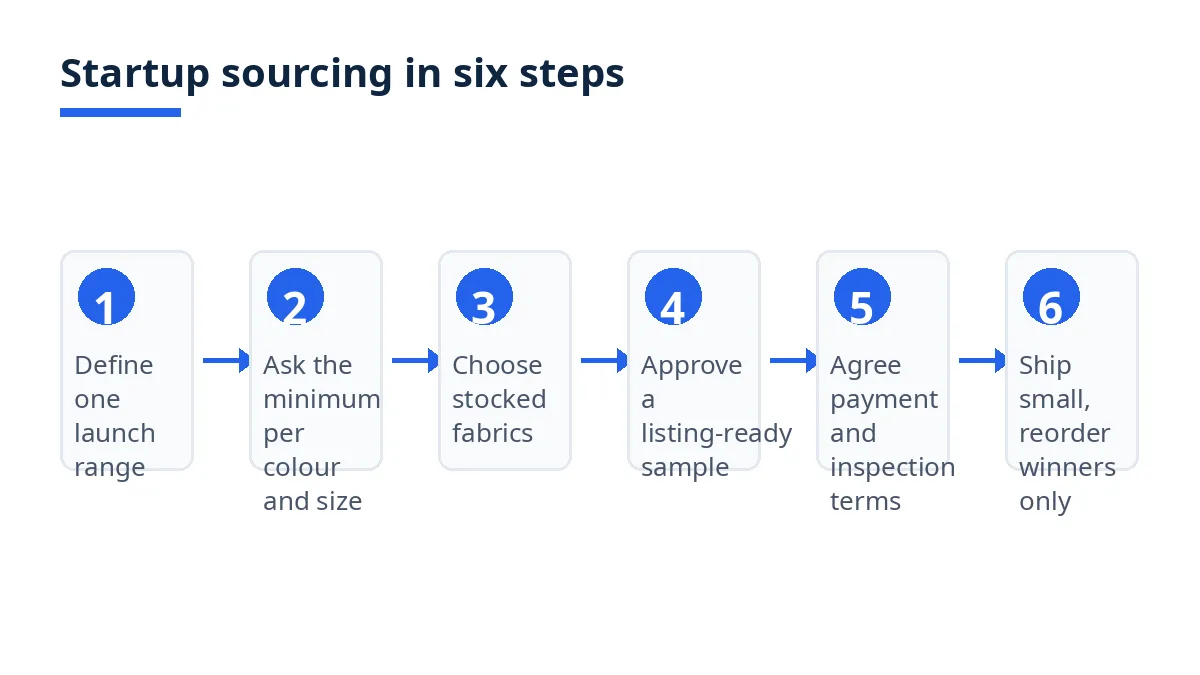 Six steps for startup brands sourcing home textiles from Bangladesh, from launch range to reorder