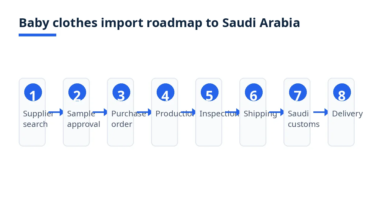 Import roadmap for baby clothes from Bangladesh to Saudi Arabia, from search to delivery