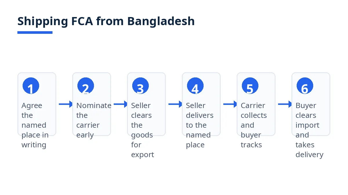 Shipping FCA From Bangladesh – a container ship being loaded by gantry cranes at Chittagong port at golden hour