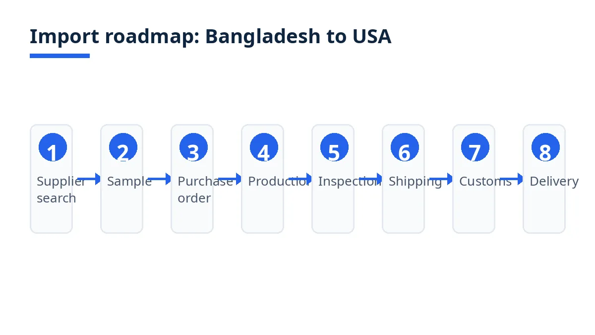 How to Import Sportswear and Activewear From Bangladesh to USA - sportswear and activewear prepared for export
