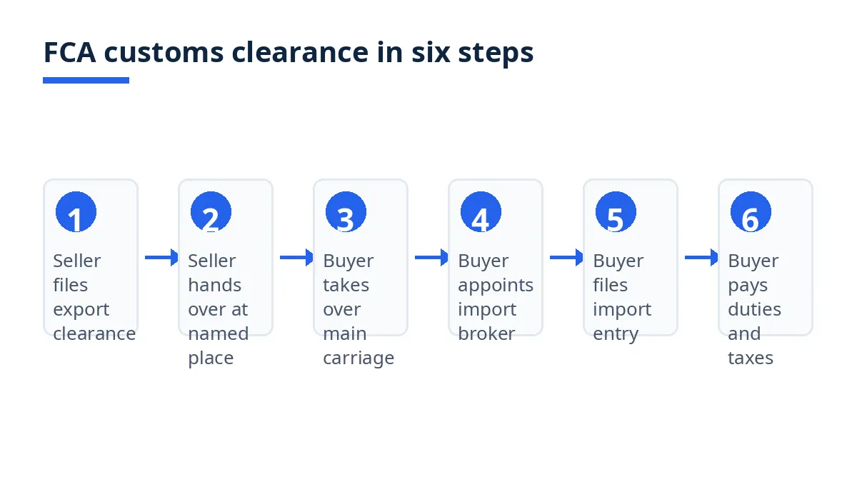 Diagram: six steps of FCA customs clearance, from export filing to payment of import duties